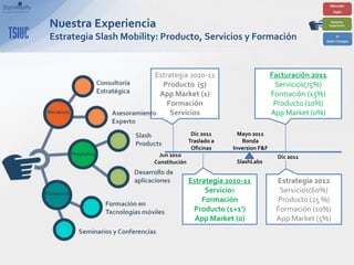 Nuestra Experiencia
Estrategia Slash Mobility: Producto, Servicios y Formación


                        Estrategia 2010-11                          Facturación 2011
                          Producto (5)                               Servicios(75%)
                         App Market (1)                             Formación (15%)
                            Formación                                Producto (10%)
                             Servicios                              App Market (0%)

                                        Dic 2011      Mayo 2011
                                       Traslado a      Ronda
                                        Oficinas    Inversion F&F
                          Jun 2010                                    Dic 2011
                        Constitución                 SlashLabs


                                       Estrategia 2010-11            Estrategia 2012
                                            Servicios                 Servicios(60%)
                                           Formación                 Producto (25 %)
                                        Producto (1+1’)              Formación (10%)
                                         App Market (0)              App Market (5%)
 