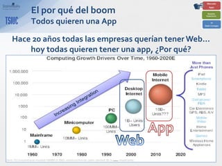 El por qué del boom
    Todos quieren una App

Hace 20 años todas las empresas querían tener Web…
    hoy todas quieren tener una app, ¿Por qué?
 