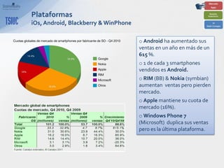 Plataformas
iOs, Android, Blackberry & WinPhone

                                      o Android ha aumentado sus
                                      ventas en un año en más de un
                                      615 %.
                                      o 1 de cada 3 smartphones
                                      vendidos es Android.
                                      o RIM (BB) & Nokia (symbian)
                                      aumentan ventas pero pierden
                                      mercado.
                                      o Apple mantiene su cuota de
                                      mercado (16%).
                                      o Windows Phone 7
                                      (Microsoft) duplica sus ventas
                                      pero es la última plataforma.
 