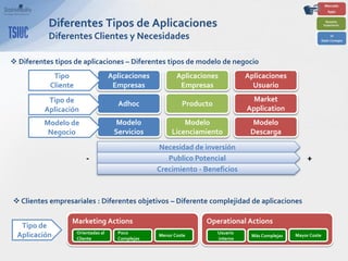 Diferentes Tipos de Aplicaciones
           Diferentes Clientes y Necesidades

 Diferentes tipos de aplicaciones – Diferentes tipos de modelo de negocio
            Tipo                     Aplicaciones          Aplicaciones           Aplicaciones
           Cliente                    Empresas              Empresas                Usuario
           Tipo de                                                                  Market
                                       Adhoc                 Producto
          Aplicación                                                              Application
          Modelo de                    Modelo                Modelo                 Modelo
           Negocio                    Servicios          Licenciamiento            Descarga

                                                    Necesidad de inversión
                         -                             Publico Potencial                                +
                                                    Crecimiento - Beneficios



 Clientes empresariales : Diferentes objetivos – Diferente complejidad de aplicaciones

                  Marketing Actions                                Operational Actions
   Tipo de
                     Orientadas al     Poco                             Usuario
  Aplicación         Cliente           Complejas
                                                    Menor Coste
                                                                        interno
                                                                                   Más Complejas   Mayor Coste
 