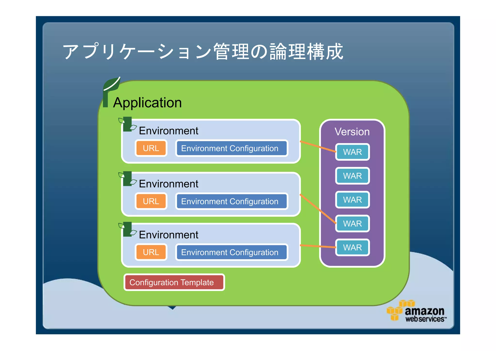 アプリケーション管理の論理構成

  Application
      Environment                            Version
       URL       Environment Configuration    WAR

                                              WAR
      Environment
       URL       Environment Configuration    WAR

                                              WAR
      Environment
                                              WAR
       URL       Environment Configuration


    Configuration Template
 