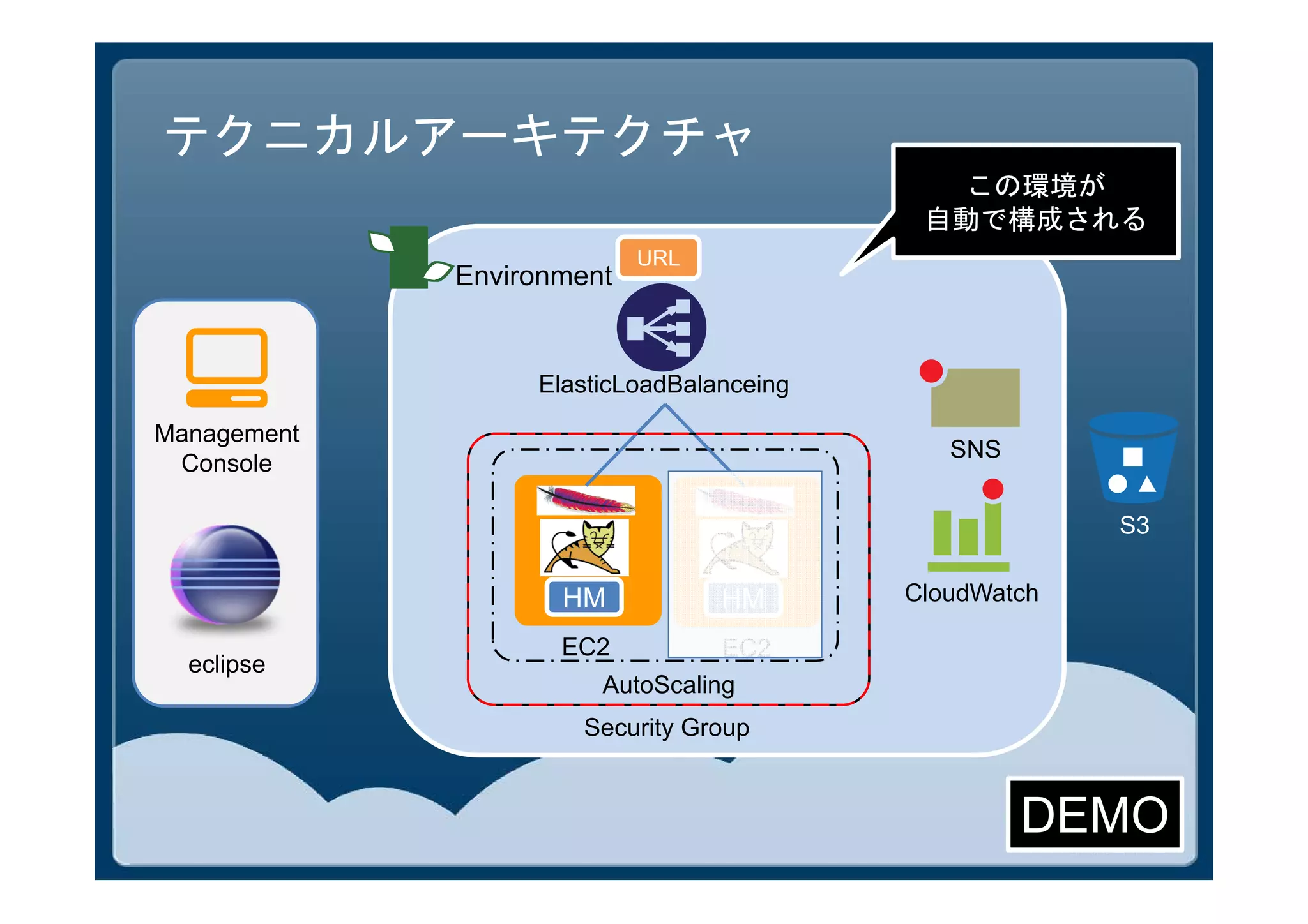 テクニカルアーキテクチャ
                                             この環境が
                                           自動で構成される
                           URL
             Environment


                  ElasticLoadBalanceing
Management
                                             SNS
 Console

                                                       S3

                    HM           HM       CloudWatch

                    EC2          EC2
  eclipse
                       AutoScaling
                      Security Group


                                                   DEMO
 