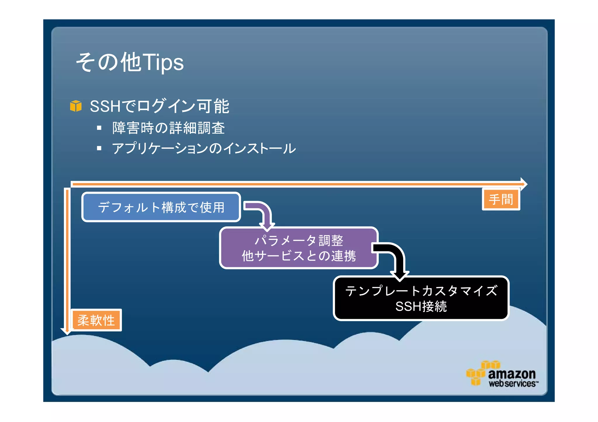 その他Tips
SSHでログイン可能
  障害時の詳細調査
  アプリケーションのインストール


                                 手間
 デフォルト構成で使用

               パラメータ調整
              他サービスとの連携

                      テンプレートカスタマイズ
                          SSH接続
柔軟性
 