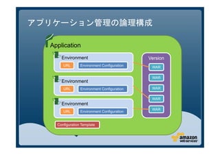 アプリケーション管理の論理構成

  Application
      Environment                            Version
       URL       Environment Configuration    WAR

                                              WAR
      Environment
       URL       Environment Configuration    WAR

                                              WAR
      Environment
                                              WAR
       URL       Environment Configuration


    Configuration Template
 