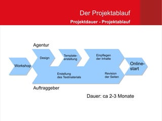 Der Projektablauf
                                Projektdauer - Projektablauf




           Agentur

                           Template-           Einpflegen
              Design       erstellung          der Inhalte

Workshop
                                                                  Online-
                                                                  start
                       Erstellung                    Revision
                       des Textmaterials             der Seiten


           Auftraggeber
                                           Dauer: ca 2-3 Monate
 