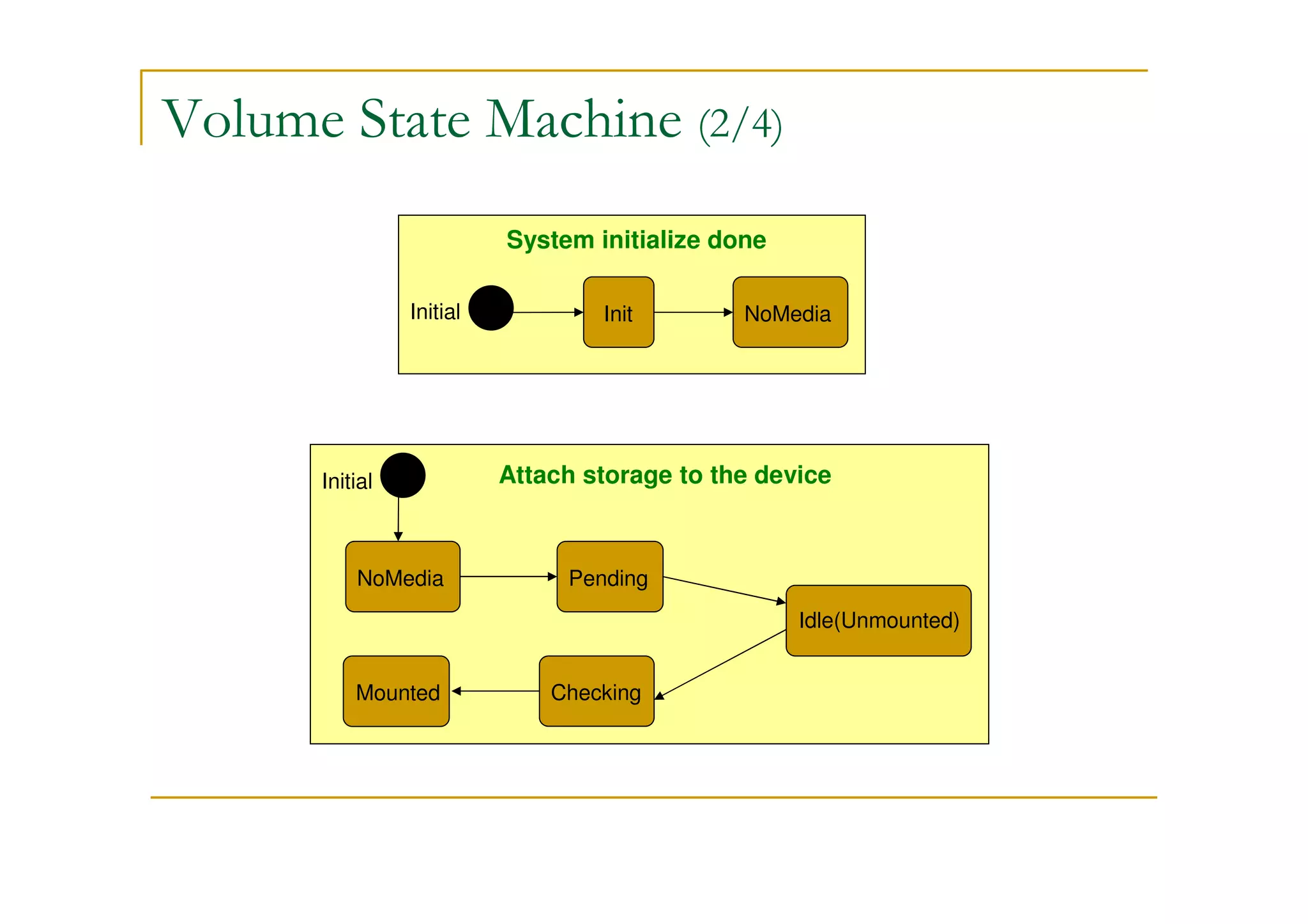 Volume State Machine (2/4)
Init NoMediaInitial
System initialize done
Attach storage to the device
NoMedia
Idle(Unmounted)
Pending
CheckingMounted
Initial
 
