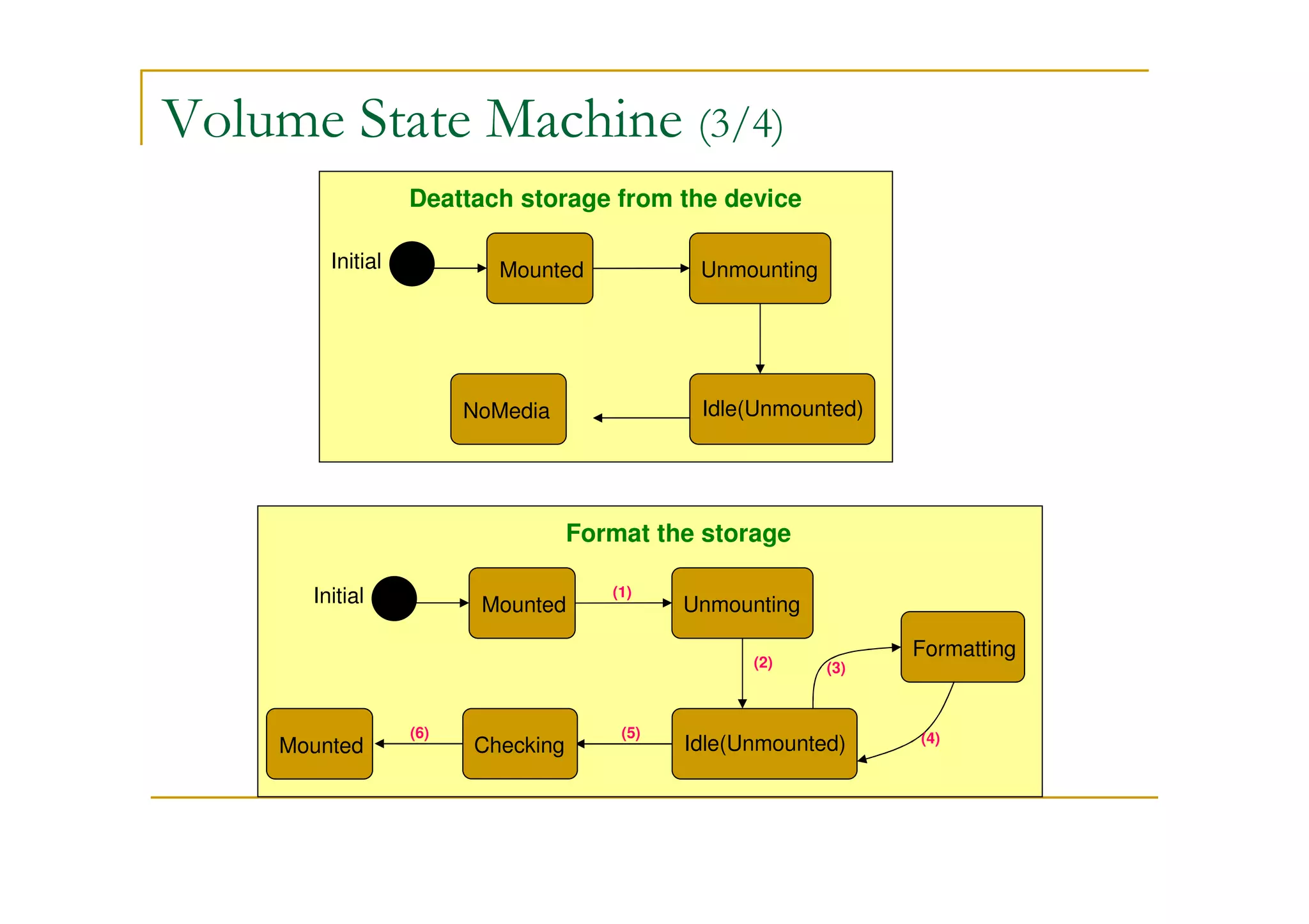 Volume State Machine (3/4)
NoMedia Idle(Unmounted)
Initial
Deattach storage from the device
Mounted Unmounting
Formatting
Idle(Unmounted)
Initial
Format the storage
Mounted Unmounting
(1)
(2) (3)
(4)(5)
CheckingMounted
(6)
 