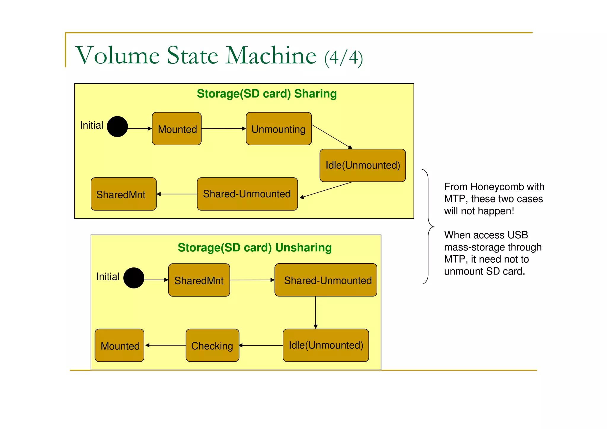 Volume State Machine (4/4)
Idle(Unmounted)
Initial
Storage(SD card) Unsharing
SharedMnt Shared-Unmounted
CheckingMounted
Shared-Unmounted
Initial
Storage(SD card) Sharing
Mounted Unmounting
Idle(Unmounted)
SharedMnt
From Honeycomb with
MTP, these two cases
will not happen!
When access USB
mass-storage through
MTP, it need not to
unmount SD card.
 