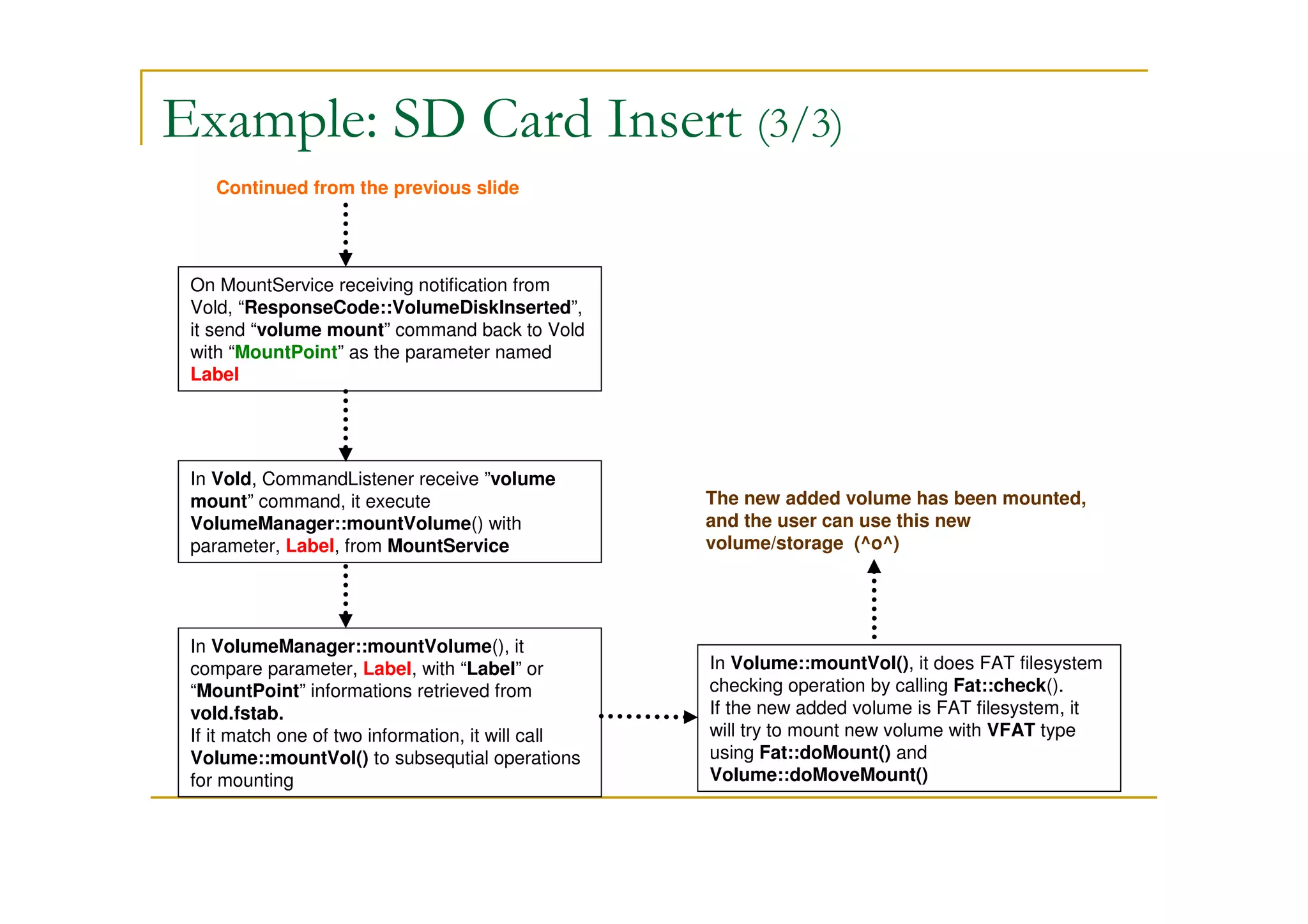 Example: SD Card Insert (3/3)
On MountService receiving notification from
Vold, “ResponseCode::VolumeDiskInserted”,
it send “volume mount” command back to Vold
with “MountPoint” as the parameter named
Label
Continued from the previous slide
In Vold, CommandListener receive ”volume
mount” command, it execute
VolumeManager::mountVolume() with
parameter, Label, from MountService
In VolumeManager::mountVolume(), it
compare parameter, Label, with “Label” or
“MountPoint” informations retrieved from
vold.fstab.
If it match one of two information, it will call
Volume::mountVol() to subsequtial operations
for mounting
In Volume::mountVol(), it does FAT filesystem
checking operation by calling Fat::check().
If the new added volume is FAT filesystem, it
will try to mount new volume with VFAT type
using Fat::doMount() and
Volume::doMoveMount()
The new added volume has been mounted,
and the user can use this new
volume/storage (^o^)
 
