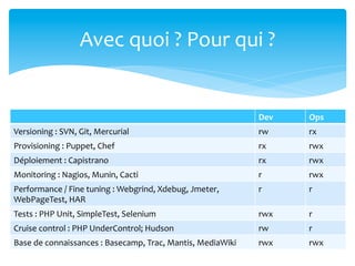 Avec	
  quoi	
  ?	
  Pour	
  qui	
  ?	
  


                                                                                     Dev	
     Ops	
  
Versioning	
  :	
  SVN,	
  Git,	
  Mercurial	
                                       rw	
      rx	
  
Provisioning	
  :	
  Puppet,	
  Chef	
                                               rx	
      rwx	
  
Déploiement	
  :	
  Capistrano	
                                                     rx	
      rwx	
  
Monitoring	
  :	
  Nagios,	
  Munin,	
  Cacti	
                                      r	
       rwx	
  
Performance	
  /	
  Fine	
  tuning	
  :	
  Webgrind,	
  Xdebug,	
  Jmeter,	
         r	
       r	
  
WebPageTest,	
  HAR	
  
Tests	
  :	
  PHP	
  Unit,	
  SimpleTest,	
  Selenium	
                              rwx	
     r	
  
Cruise	
  control	
  :	
  PHP	
  UnderControl;	
  Hudson	
                           rw	
      r	
  
Base	
  de	
  connaissances	
  :	
  Basecamp,	
  Trac,	
  Mantis,	
  MediaWiki	
     rwx	
     rwx	
  
 