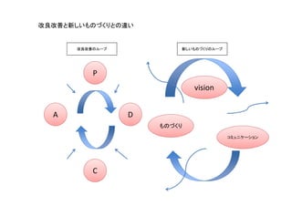 改良改善と新しいものづくりとの違い


      改良改善のループ           新しいものづくりのループ




          P
                             vision


  A              D
                     ものづくり
                                        コミュニケーション




          C
 