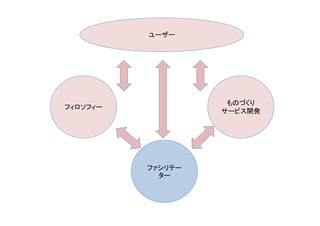 ユーザー




                    ものづくり
フィロソフィー
                   サービス開発




          ファシリテー
            ター
 