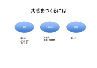 共感をつくるには


 開く        仕組み化      表現




楽しい       可視化      美しく
おもしろい     循環、持続性
会いたい
 