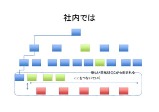 社内では




      新しい文化はここから生まれる
 ここをつないでいく
 