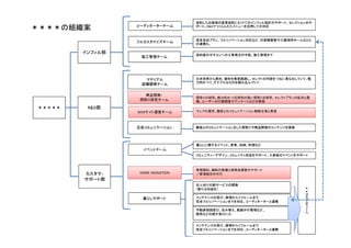 契約したお客様の変更契約にむけてのインフィル設計のサポート、セレクションのサ
＊＊＊＊の組織案         コーディネーターチーム        ポート。R&Dでつくららえたメニューを活用しての対応



                                    完全自由プラン、フルリノベーション対応など、外部建築家や三菱地所ホームなとと
                 フルカスタマイズチーム        の連携も。

        インフィル部                      契約後のゼネコンへの工事発注の手配、施工管理まで
                  施工管理チーム




                    マテリアル           日本世界から素材、建材を発見調達し、セレクトの内容をつねに見なおしていく、魅
                                    力的かつリ_ズナブルなものを組み込んでいく
                   設備開発チーム

                    商品開発・
                                    間取りの研究。魅力的かつ汎用性の高い間取りを研究、セレクトプランの拡充と整
                  間取り研究チーム          備。ユーザーの行動調査やアンケートなどの実施

＊＊＊＊＊    R&D部
                 WEBサイト運営チーム        ウェブの運用、顧客とのコミュニケーション戦略立案と実施



                 広告コミュニケーション        顧客とのコミュニケーションをした間取りや商品開発のコンテンツを提案




                                    暮らしに関するイベント、家事、収納、料理など
                   イベントチーム
                                    コミュ二ティーデザイン、コミュニティ形成をサポート、入居後のイベントをサポート



                                    管理規約。細則の整備と理事会運営のサポート
        カスタマ−     HOME ASOSIATION   ／管理組合の代行
        サポート部
                                    住人向けの新サービスの開発
                                    （新たな収益を）                              ＊
                                                                          ＊
                                                                          コ
                   暮らしサポート          メンテナンスの窓口、修理からリフォームまで                 ミ
                                    完全フルリノベーションまでを対応、コーディネーターと連携          ュ
                                                                          ニ
                                                                          テ
                                                                          ィ
                                    不動産相談窓口、住み替え、転勤中の管理など、                ー
                                    販売などの紹介窓口にも                           へ


                                    メンテナンスの窓口、修理からリフォームまで
                                    完全フルリノベーションまでを対応、コーディネーターと連携
 
