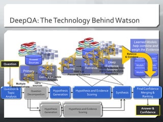 DeepQA: The Technology Behind Watson

                                                                                                          Learned Models
                                                                                                         help combine and
                                                                                                        weigh the Evidence
                                                                  Evidence                           Balance
                                                                  Sources                           & Combine
                   Answer                                                                                   Models   Models
                   Sources                                                          Deep
Question                                         Answer           Evidence                                  Models   Models
                                                                                  Evidence
                             Candidate           Scoring          Retrieval 100,000’s Scores from
              Primary                                   1000’s of
                                                                                   Scoring
                                                                             many Deep Analysis
                              Answer                                                                        Models   Models
              Search                                Pieces of Evidence           Algorithms
                             Generation
                                100’s Possible
                                   Answers
         Multiple       100’s
     Interpretations   sources
Question &                                                                                                  Final Confidence
                    Question           Hypothesis          Hypothesis and Evidence
  Topic                                                                                  Synthesis             Merging &
                  Decomposition        Generation                 Scoring
 Analysis                                                                                                       Ranking


                                 Hypothesis         Hypothesis and Evidence                                     Answer &
                                 Generation                Scoring                                             Confidence
                                              ...
 
