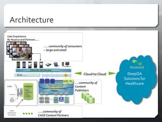 Architecture
User Experience
By Nuance and Partners…..

                            …..community of consumers
                            – large and small




               CLU……                                    Cloud to Cloud     DeepQA
                                                                         Solutions for
                                                ….community of            Healthcare
EMRs                                            Content
                                                Publishers




    Large
Institutiona            …..community of
 l Providers            CASE Content Partners
 