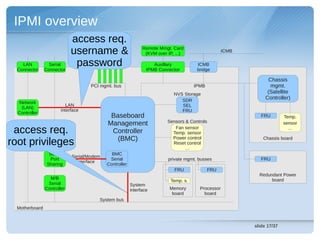 IPMI overview
                             access req.
                             username &                        Remote Mmgt. Card
                                                                (KVM over IP, ...)
                                                                                                     ICMB

    LAN
  Connector
                  Serial
                Connector
                              password                              Auxillary
                                                                 IPMB Connector
                                                                                        ICMB
                                                                                        bridge

                                                                                                                  Chassis
                                     PCI mgmt. bus                                     IPMB                        mgmt.
                                                                             NVS Storage                          (Satellite
                                                                                SDR
                                                                                                                 Controller)
  Network
                           LAN                                                  SEL
   (LAN)
                        interface                                               FRU
  Controller
                                             Baseboard                                                         FRU        Temp.
                                                                          Sensors & Controls
                                            Management                                                                    sensor
 access req.                                 Controller
                                                                             Fan sensor
                                                                            Temp. sensor
                                                                                                                            …

                                               (BMC)                        Power control
root privileges                                                             Reset control
                                                                                  …
                                                                                                                Chassis board


                  Serial                      BMC
                             Serial/Modem
                   Port                      Serial                       private mgmt. busses                 FRU
                               interface
                 Sharing                    Controller
                                                                             FRU              FRU
                                                                                                              Redundant Power
                  M/B                                                                                              board
                                                                            Temp. s.
                 Serial                                  System
                Controller                               interface         Memory        Processor
                                                                            board          board
                                        System bus
  Motherboard


                                                                                                            slide 17/37
 