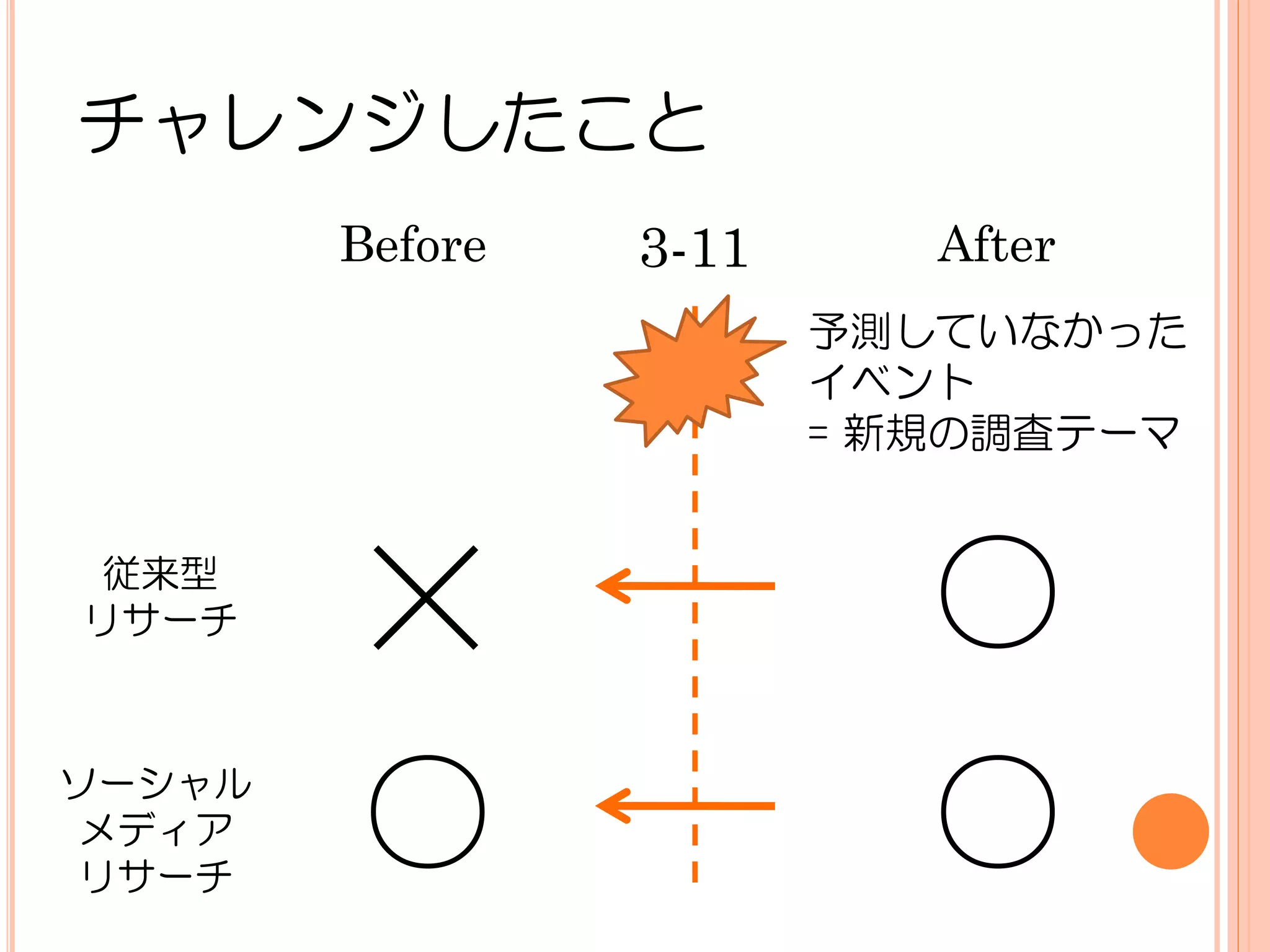 チャレンジしたこと
        Before   3-11      After
                        予測していなかった
                        イベント
                        = 新規の調査テーマ


従来型
リサーチ
        ×                  ○
ソーシャル
 メディア
 リサーチ
        ○                  ○
 