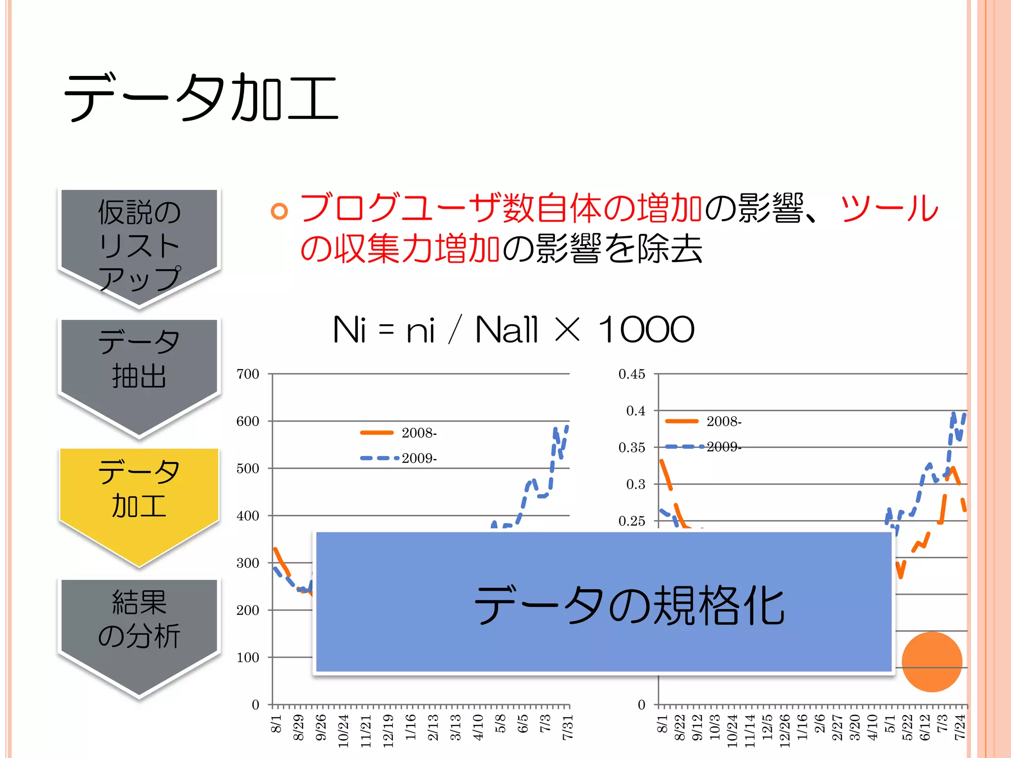 データ加工
仮説の                ブログユーザ数自体の増加の影響、ツール
リスト                 の収集力増加の影響を除去
アップ

データ                             Ni = ni / Nall × 1000
 抽出   700                                                                                                    0.45

                                                                                                              0.4
      600                                                                                                           2008-
                                                        2008-
                                                                                                             0.35   2009-
                                                        2009-
データ   500
                                                                                                              0.3
 加工   400                                                                                                    0.25


      300                                                                                                     0.2


 結果   200                                                                    データの規格化                         0.15


の分析                                                                                                           0.1
      100
                                                                                                             0.05

        0                                                                                                      0
            8/1




                                                                                    5/8
                                                                                          6/5
                                                                                                7/3




                                                                                                                      8/1




                                                                                                                      2/6




                                                                                                                      5/1


                                                                                                                      7/3
                  8/29
                         9/26




                                                        1/16
                                                               2/13
                                                                      3/13
                                                                             4/10




                                                                                                      7/31




                                                                                                                     8/22
                                                                                                                     9/12
                                                                                                                     10/3


                                                                                                                     12/5

                                                                                                                     1/16

                                                                                                                     2/27
                                                                                                                     3/20
                                                                                                                     4/10

                                                                                                                     5/22
                                                                                                                     6/12

                                                                                                                     7/24
                                10/24
                                        11/21
                                                12/19




                                                                                                                    10/24
                                                                                                                    11/14

                                                                                                                    12/26
 