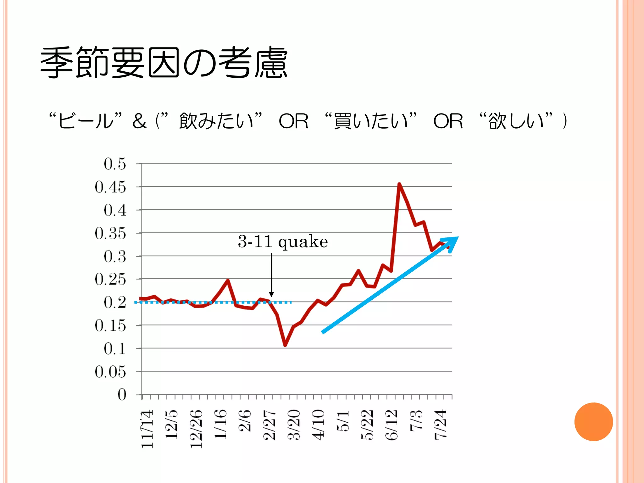 季節要因の考慮
“ビール”& (”飲みたい” OR “買いたい” OR “欲しい”)




            3-11 quake
 