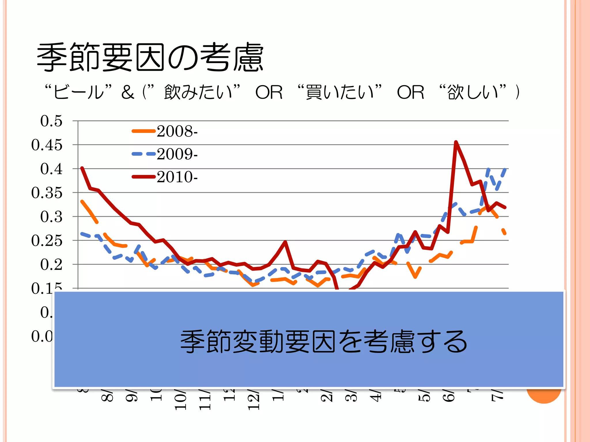 季節要因の考慮
“ビール”& (”飲みたい” OR “買いたい” OR “欲しい”)
 0.5
        2008-
0.45
        2009-
 0.4    2010-
0.35
 0.3
0.25
 0.2
0.15
 0.1
0.05
          季節変動要因を考慮する
   0
        10/3



        12/5
        8/22
        9/12




        1/16

        2/27
        3/20
        4/10

        5/22
        6/12

        7/24
         8/1




         2/6




         5/1



         7/3
       10/24
       11/14

       12/26
 