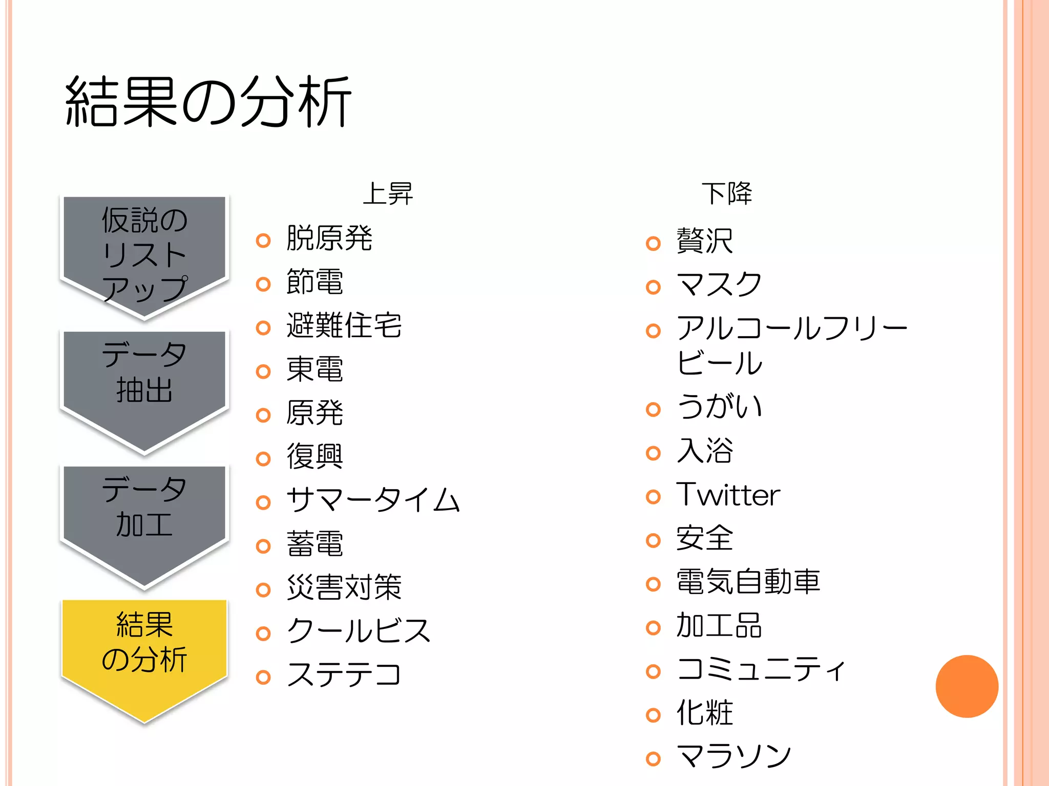 結果の分析
            上昇         下降
仮説の
         脱原発         贅沢
リスト
アップ      節電          マスク
         避難住宅        アルコールフリー
データ      東電           ビール
 抽出
         原発          うがい
         復興          入浴
データ      サマータイム      Twitter
 加工                    安全
         蓄電       

         災害対策        電気自動車
 結果      クールビス       加工品
の分析                    コミュニティ
         ステテコ     

                      化粧
                      マラソン
 