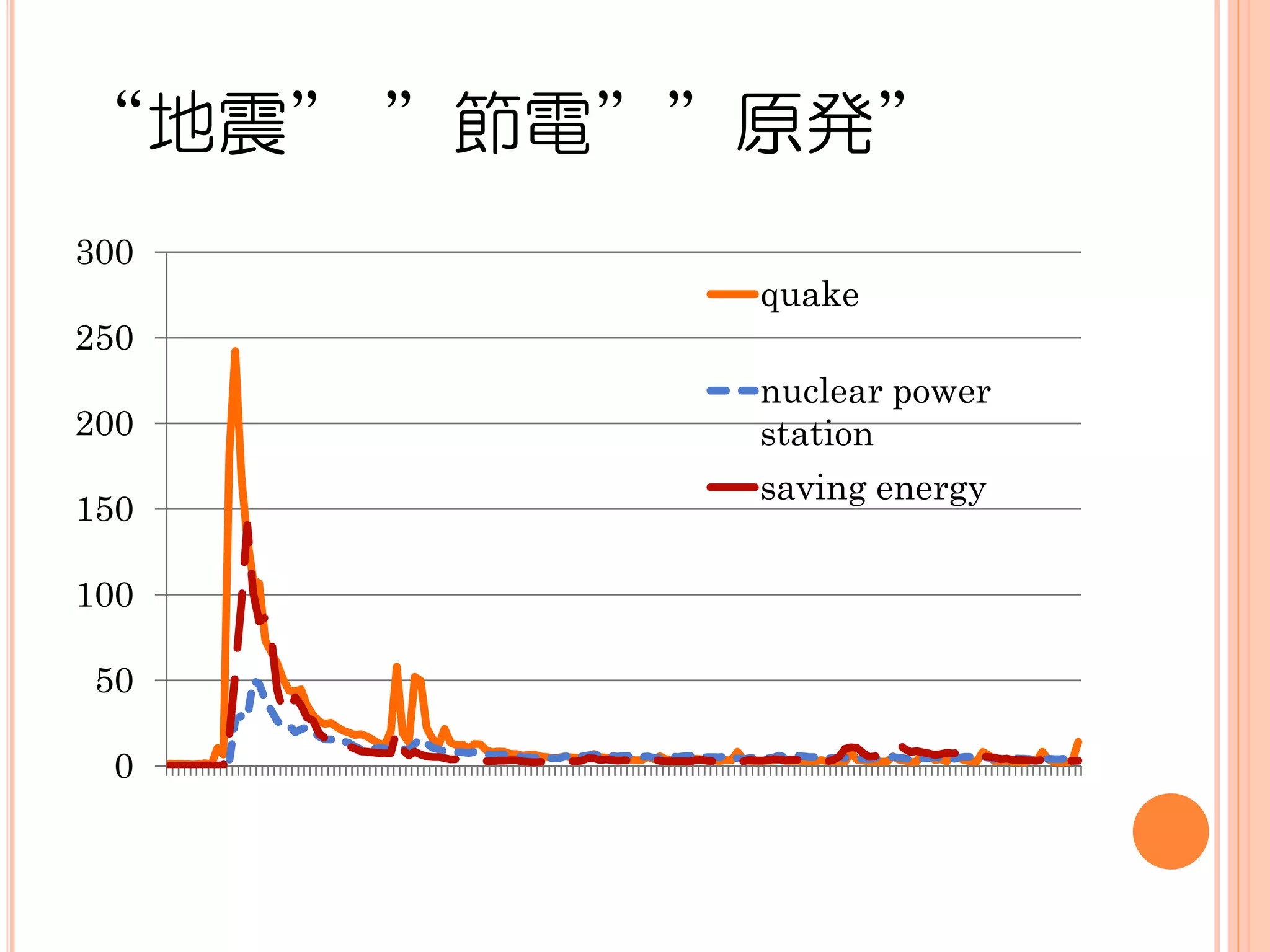 0
            50
                 100
                       150
                                         200
                                                        250
                                                                      300
40603
40611
40619
40627
40635
40643
40651
40659
40667
40675
40683
40691
40699
40707
                                                              quake




40715
                                        station




40723
                                                                            “地震” ”節電””原発”




40731
                        saving energy
                                        nuclear power




40739
40747
40755
 