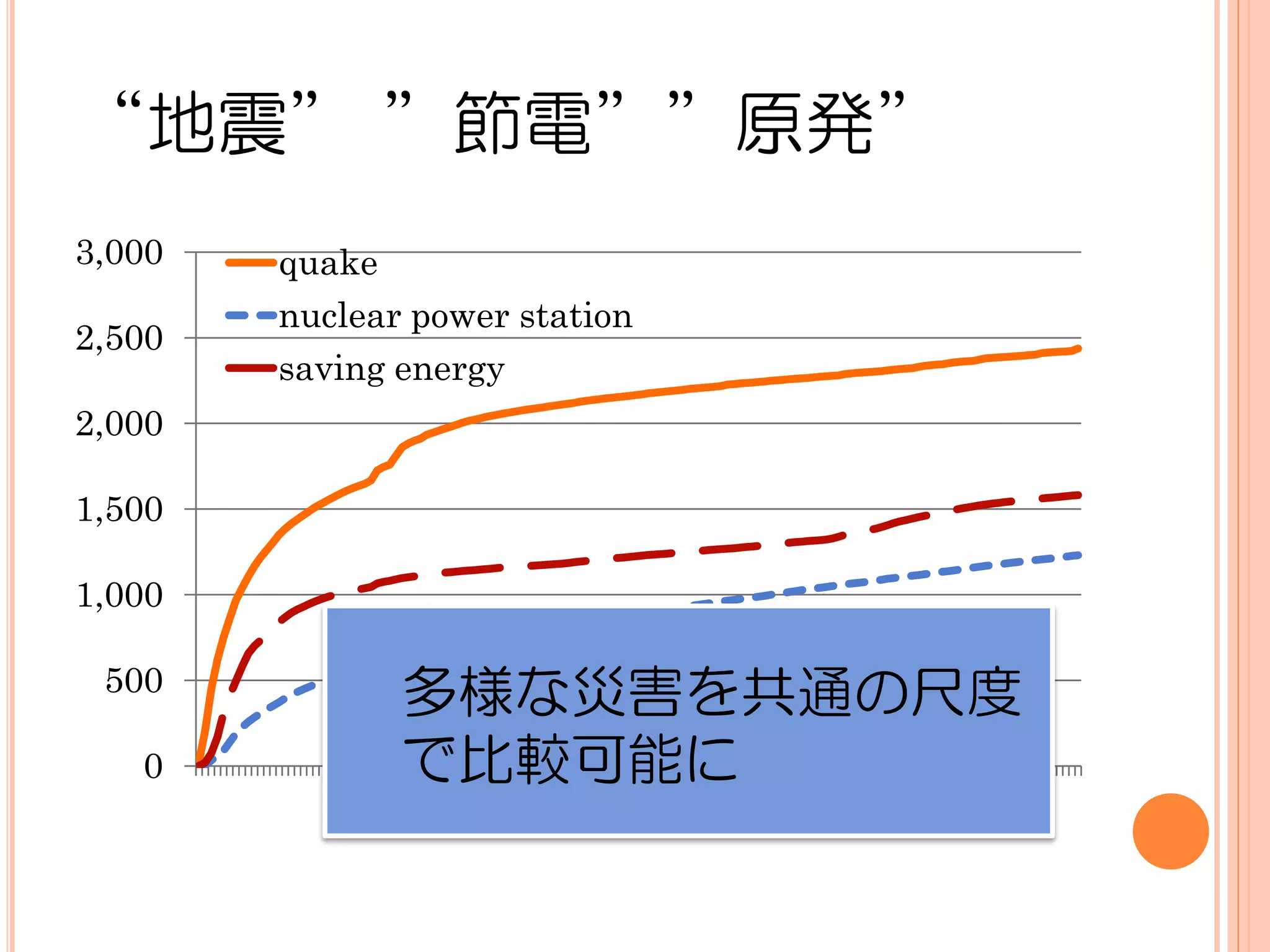 “地震” ”節電””原発”
3,000   quake
        nuclear power station
2,500
        saving energy
2,000

1,500

1,000

 500
               多様な災害を共通の尺度
   0           で比較可能に
        40636
        40644




        40748
        40612
        40620
        40628



        40652
        40660
        40668
        40676
        40684
        40692
        40700
        40708
        40716
        40724
        40732
        40740
 