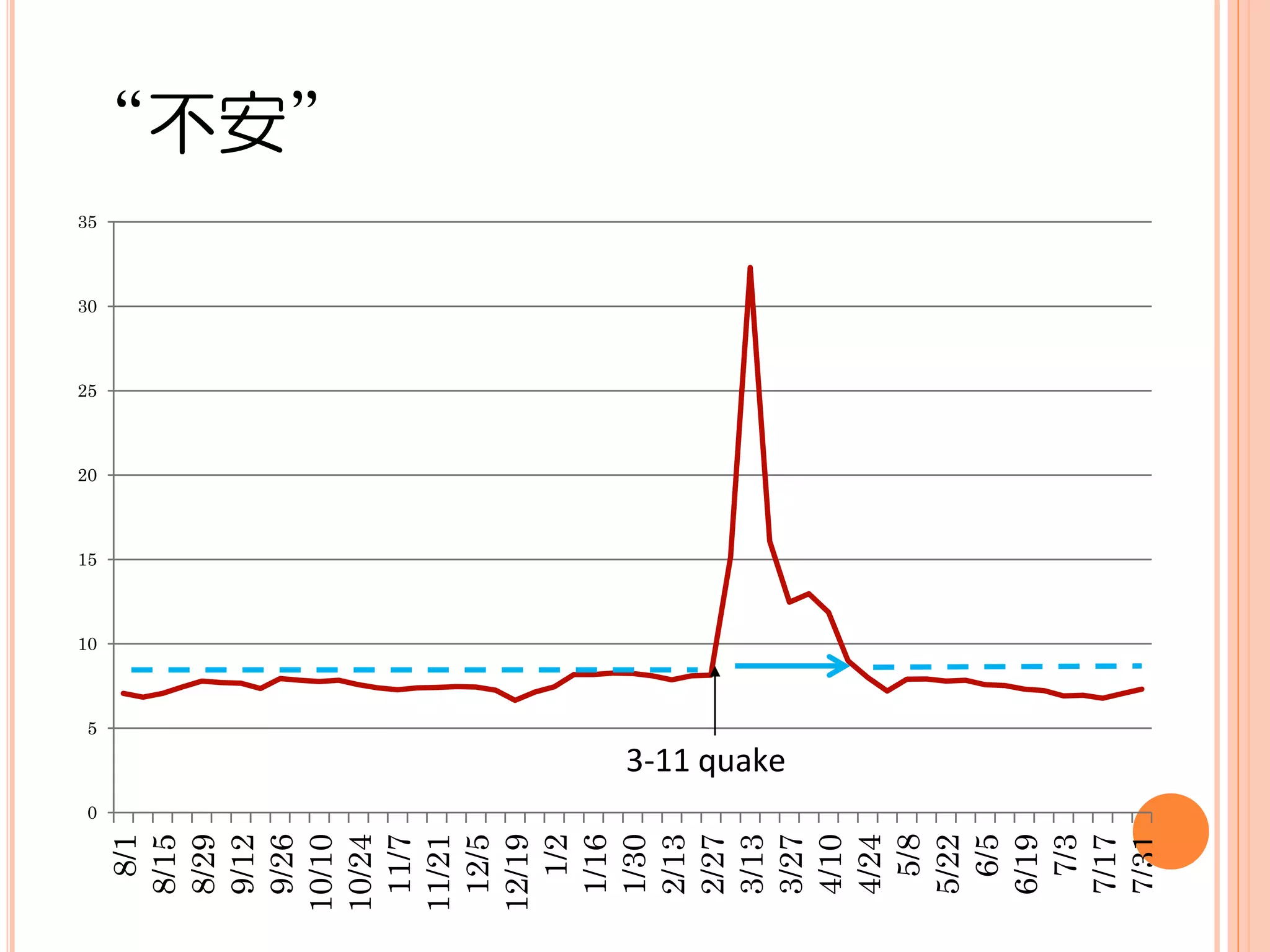15
                                       20
                                            25
                                                 30
                                                      35




                             10




        0
                         5
  8/1
 8/15
 8/29
 9/12
 9/26
10/10
                                                           “丌安”


10/24
 11/7
11/21
 12/5
12/19
  1/2
 1/16
 1/30
 2/13
 2/27
 3/13       3-11 quake
 3/27
 4/10
 4/24
  5/8
 5/22
  6/5
 6/19
  7/3
 7/17
 7/31
 