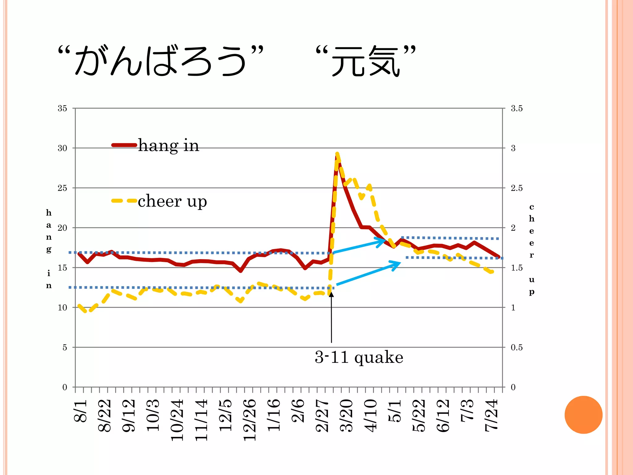 “がんばろう” “元気”
    35                           3.5



    30   hang in                 3



    25                           2.5
         cheer up                      c
h
                                       h
a 20                             2     e
n
                                       e
g
                                       r
    15                           1.5
i
                                       u
n
                                       p
    10                           1



     5                           0.5
                    3-11 quake
     0                           0
          8/22
          9/12
          10/3



          12/5

          1/16

          2/27
          3/20
          4/10

          5/22
          6/12

          7/24
         10/24
         11/14

         12/26
           8/1




           2/6




           5/1



           7/3
 