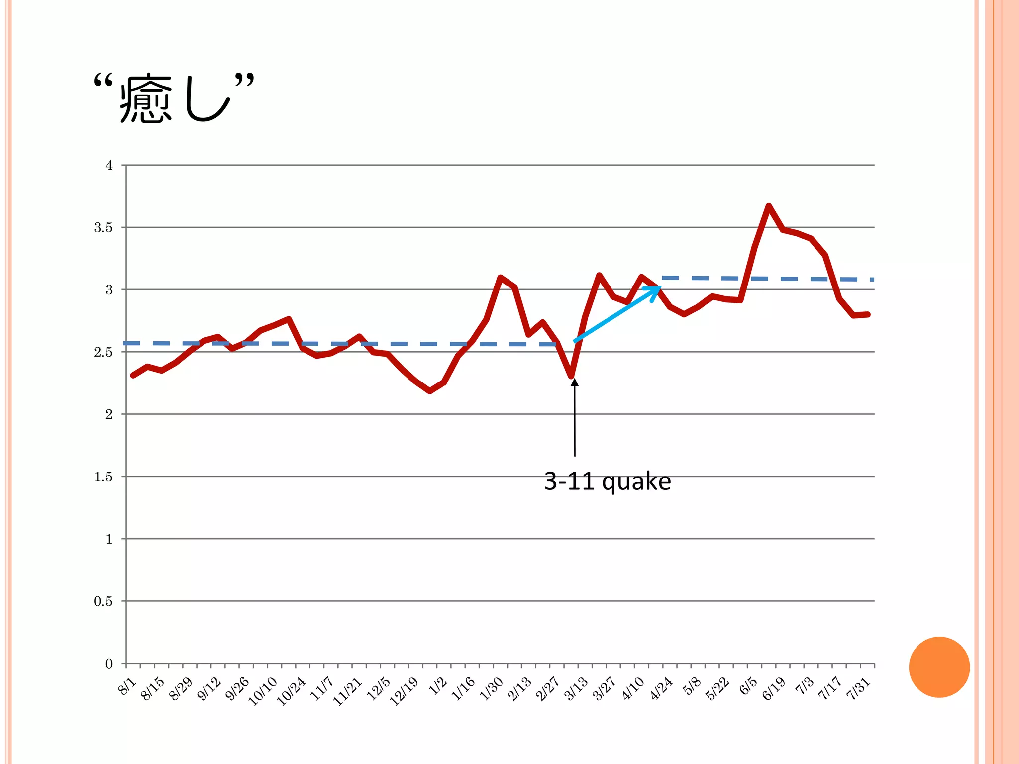 “癒し”
 4



3.5



 3



2.5



 2



1.5
       3-11 quake
 1



0.5



 0
 