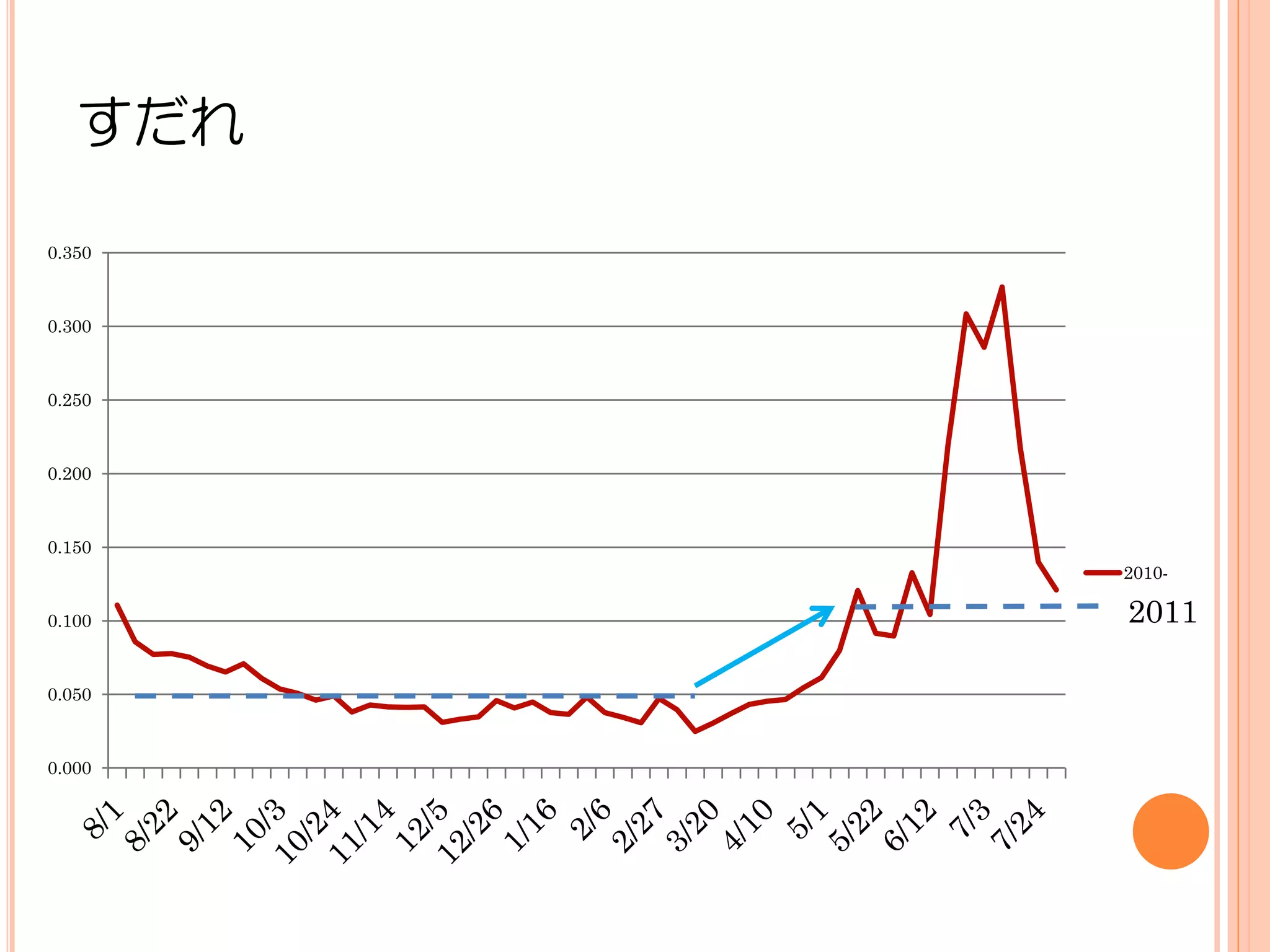 すだれ

0.350



0.300



0.250



0.200



0.150
         2010-

0.100    2011

0.050



0.000
 