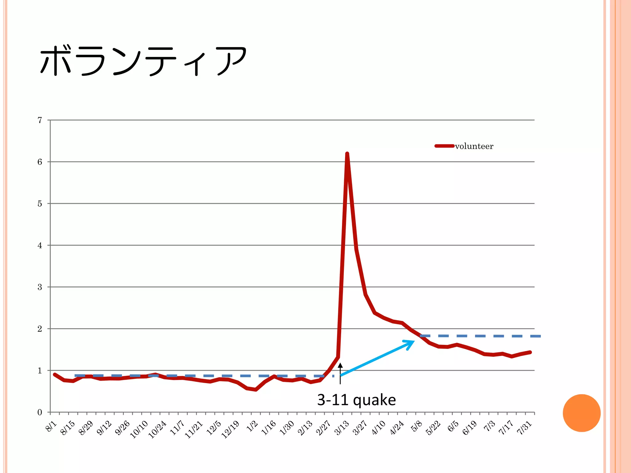 ボランティア
7

                      volunteer
6



5



4



3



2



1


         3-11 quake
0
 