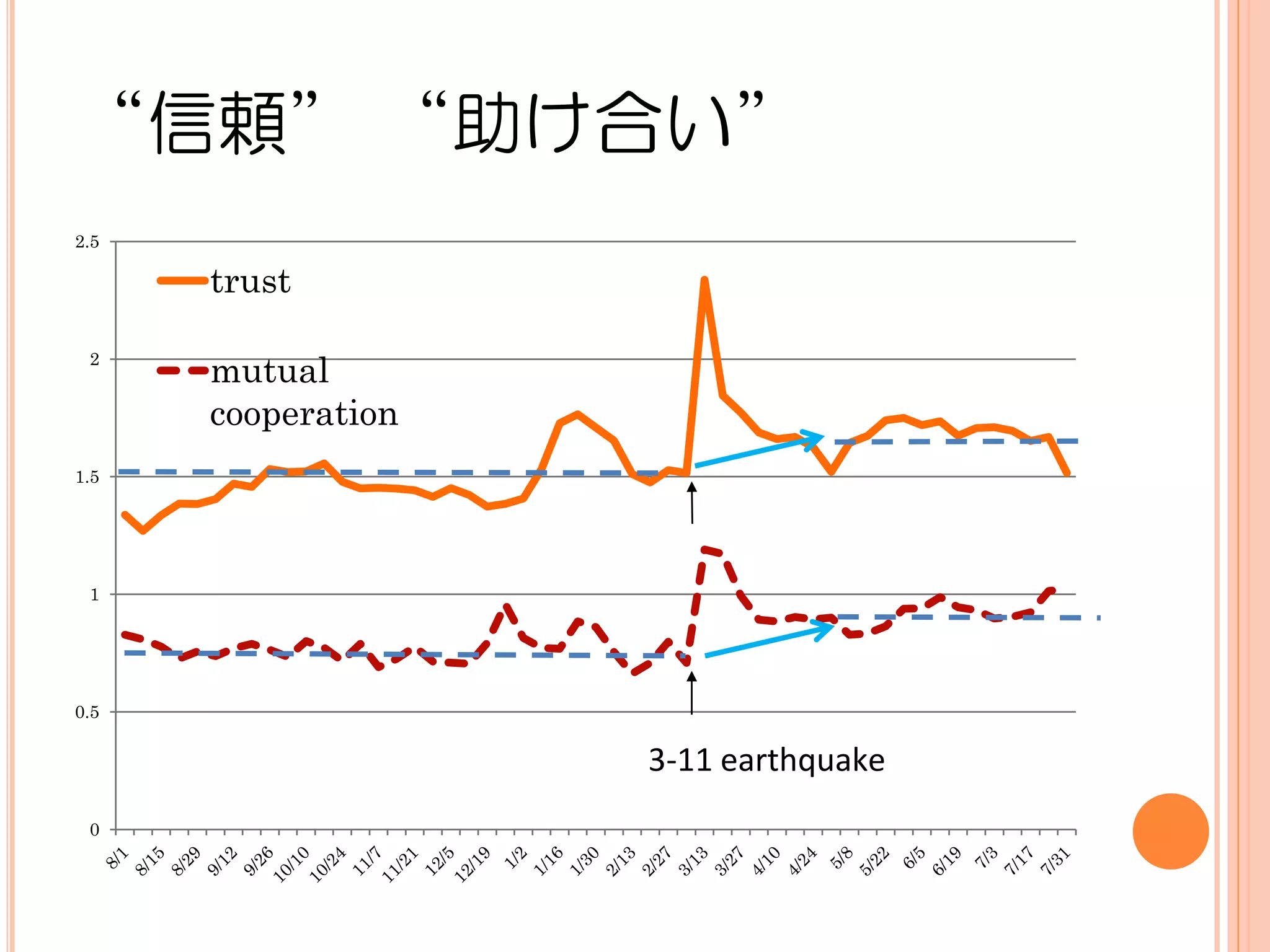“信頼” “助け合い”
2.5

      trust

 2
      mutual
      cooperation
1.5




 1




0.5


                    3-11 earthquake
 0
 
