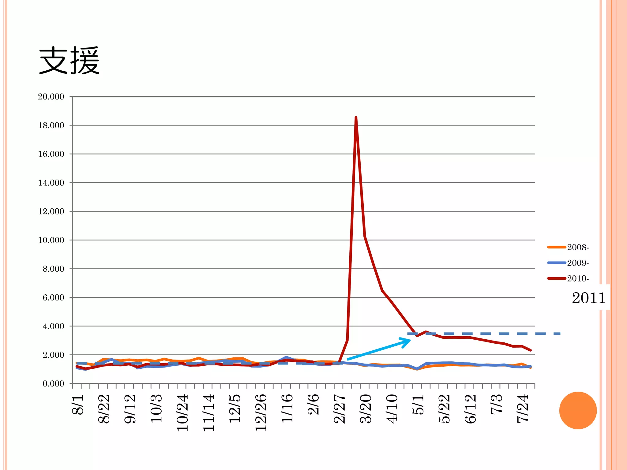 支援
20.000


18.000


16.000


14.000


12.000


10.000
                                                                                                                                      2008-
                                                                                                                                      2009-
 8.000
                                                                                                                                      2010-

 6.000                                                                                                                                 2011
 4.000


 2.000


 0.000
         8/1




                                                                          2/6




                                                                                                                         7/3
                                                                                                     5/1
                                    10/24
                                            11/14


                                                           12/26
               8/22
                      9/12




                                                    12/5


                                                                   1/16


                                                                                2/27
                                                                                       3/20
                                                                                              4/10


                                                                                                           5/22
                                                                                                                  6/12


                                                                                                                               7/24
                             10/3
 