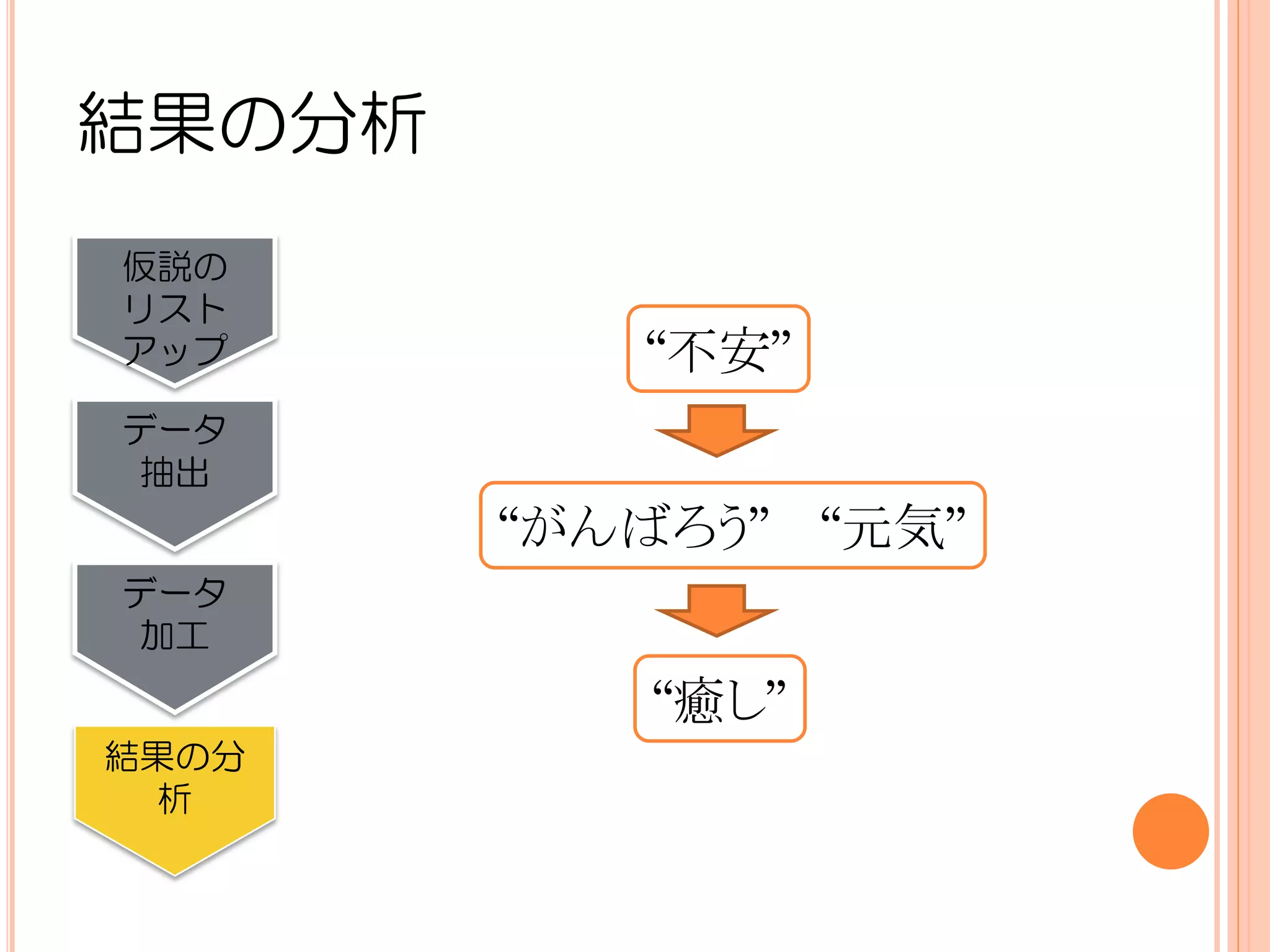 結果の分析
仮説の
リスト
アップ        “不安”
データ
 抽出
        “がんばろう” “元気”
データ
 加工

           “癒し”
結果の分
 析
 