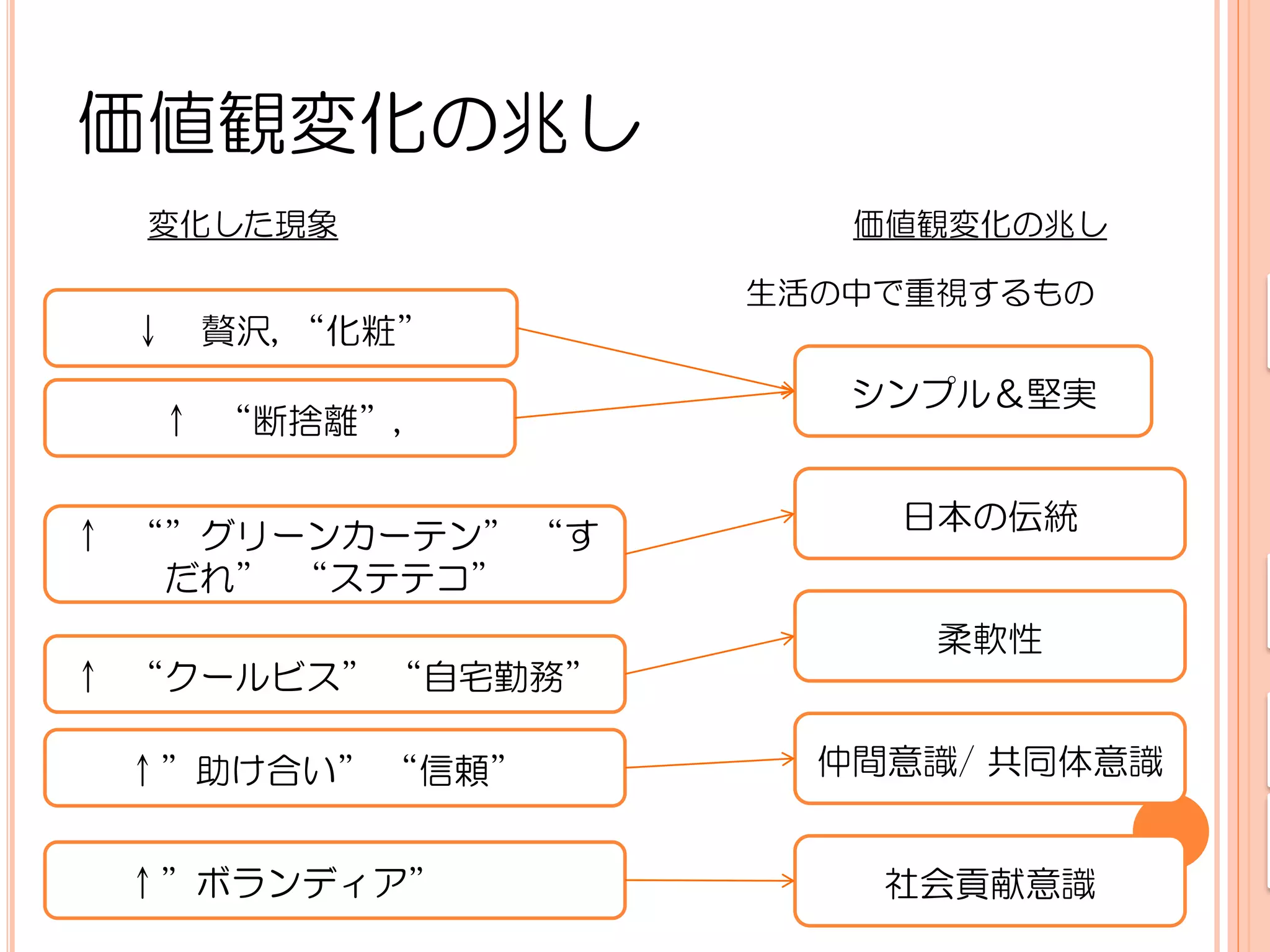 価値観変化の兆し
  変化した現象              価値観変化の兆し

                   生活の中で重視するもの
 ↓ 贅沢, “化粧”
                      シンプル＆堅実
  ↑ “断捨離”,

                       日本の伝統
↑ “”グリーンカーテン” “す
   だれ” “ステテコ”
                         柔軟性
↑ “クールビス” “自宅勤務”

 ↑”助け合い” “信頼”        仲間意識/ 共同体意識


 ↑”ボランディア”             社会貢献意識
 