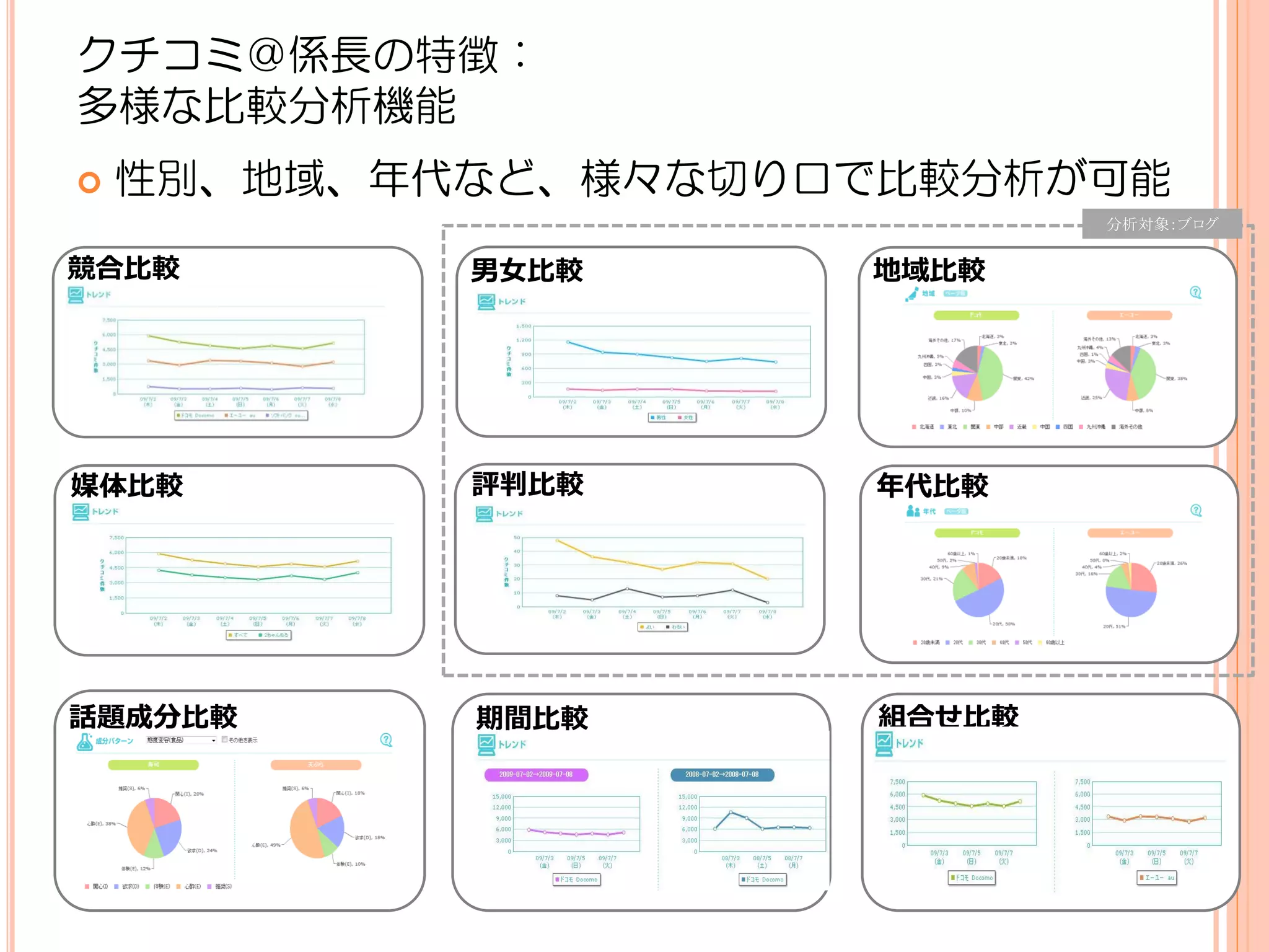 クチコミ＠係長の特徴：
多様な比較分析機能
   性別、地域、年代など、様々な切り口で比較分析が可能
                                分析対象：ブログ


競合比較        男女比較     地域比較




媒体比較        評判比較      年代比較




話題成分比較      期間比較      組合せ比較


                      page.42
 