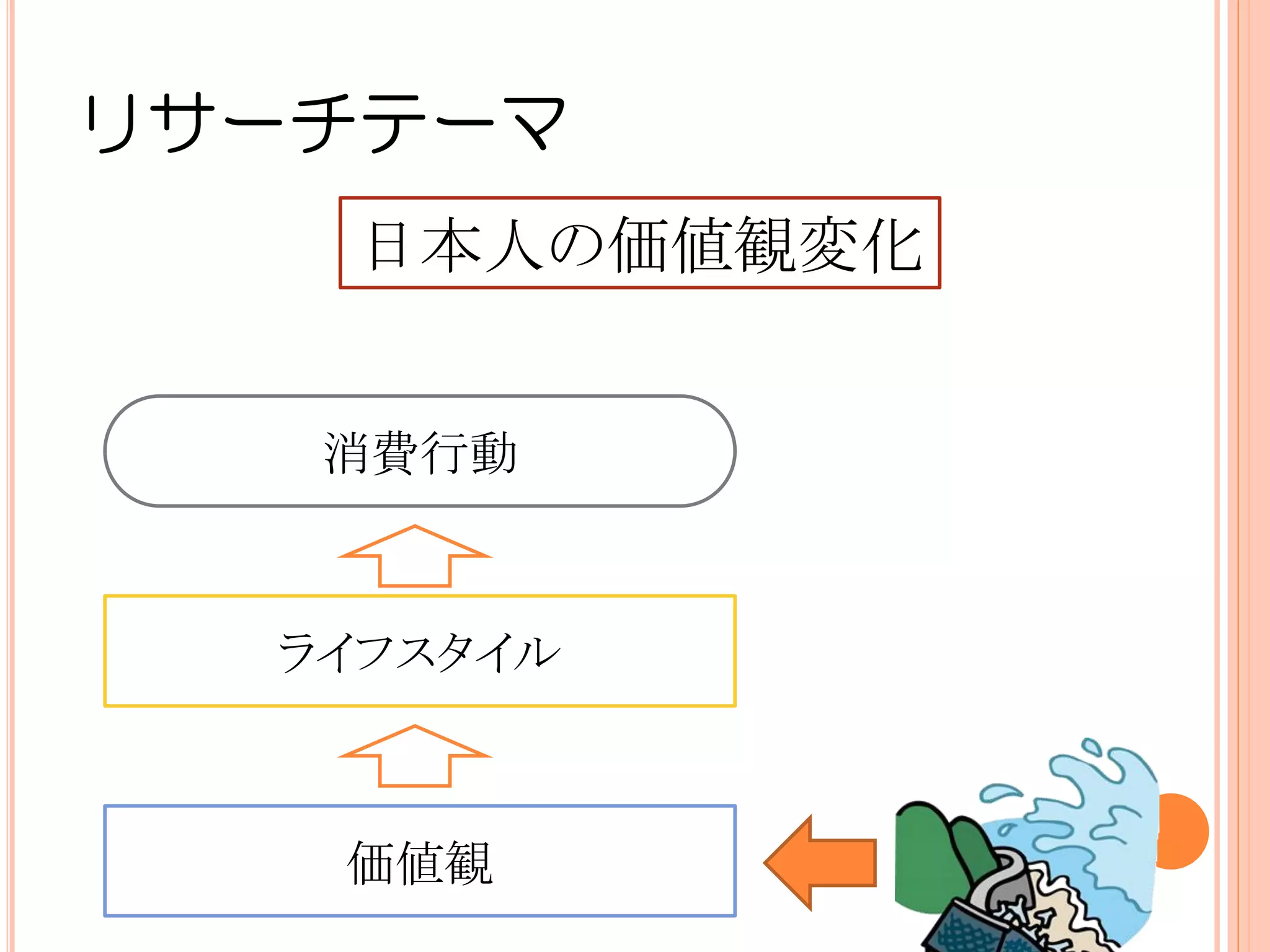 リサーチテーマ
   日本人の価値観変化


   消費行動



  ライフスタイル



   価値観
 