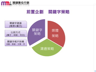 前置企劃   關鍵字策略

 關鍵字建議
 (精準+廣泛)
              關鍵字   媒體
  比對方式
              策略
              策略
(廣泛；詞組；完全)
                    策略
關鍵字帳戶架構
活動、群組、文案、字

                溝通策略




                            16
 