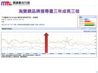 淘寶網品牌搜尋量三年成長三倍




                 47
 