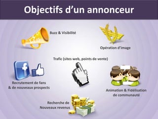 Objectifs d’un annonceur
                          Buzz & Visibilité


                                                         Opération d’image

                            Trafic (sites web, points de vente)




  Recrutement de fans
& de nouveaux prospects
                                                             Animation & Fidélisation
                                                                de communauté
                    Recherche de
                 Nouveaux revenus
 