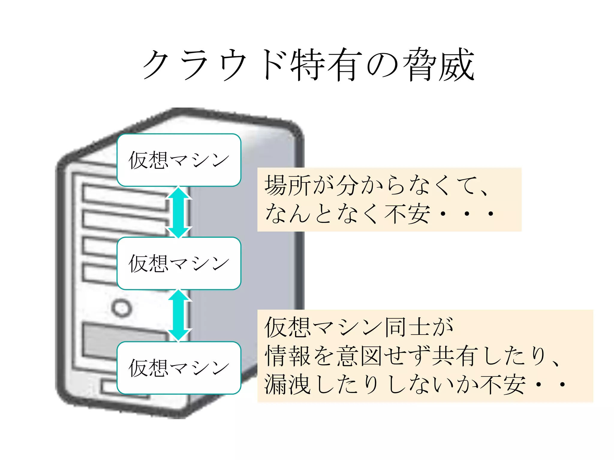 クラウド特有の脅威

仮想マシン
        場所が分からなくて、
        なんとなく不安・・・

仮想マシン


        仮想マシン同士が
仮想マシン
        情報を意図せず共有したり、
        漏洩したりしないか不安・・
 