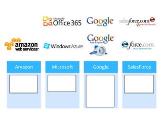 Amazon      Microsoft     Google    SalesForce

• Amazon     • Windows    • Google   • SalesForce
  Web          Azure        Apps       CRM
  Services                • Google   • Force.com
                            App
                            Engine
 