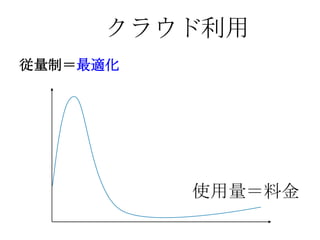 クラウド利用
       クラウド
従量制＝最適化




          使用量＝料金
 