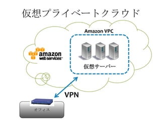 仮想プライベートクラウド
              Amazon VPC




              仮想サーバー




        VPN
 オフィス
 