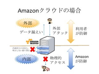 Amazonクラウドの場合

     外部
                    外部     利用者
   データ漏えい           アタック   が防御


            仮想マシン
内部同士の共有も、
明示しない限り禁止
            仮想マシン



                    物理的    Amazon
     内部                    が防御
                    アクセス
 