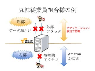 丸紅従業員組合様の例
 外部
         外部     アプリケーションと
データ漏えい   アタック   設定で防御




  内部     物理的    Amazon
         アクセス   が防御
 