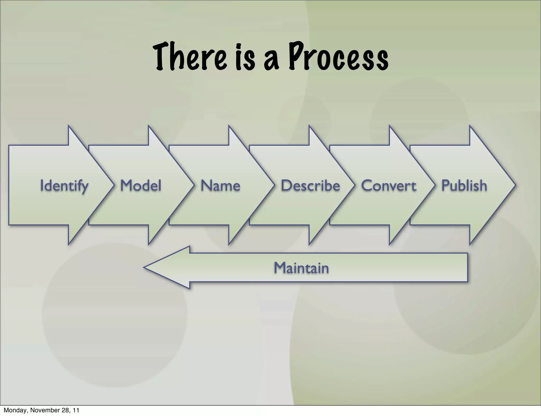 There is a Process


          Identify        Model   Name    Describe   Convert   Publish




                                         Maintain




Monday, November 28, 11
 